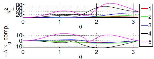 2 0 1 2 3 GENE 4 5 More averaged torsion & currents for cases 4,5 yield