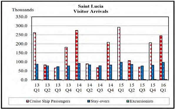 tourism industry, with consequent expansion of other ancillary sectors like wholesale and retail, transport and distributive trades (EFR, 2016). Figure 2-8 Visitor arrivals (Source: EFR, 2016) b.