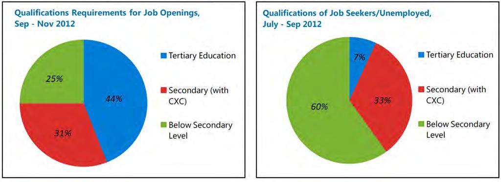 Figure 2-12 Difference between qualifications required and offered (Source: Catherine, 2013) c.