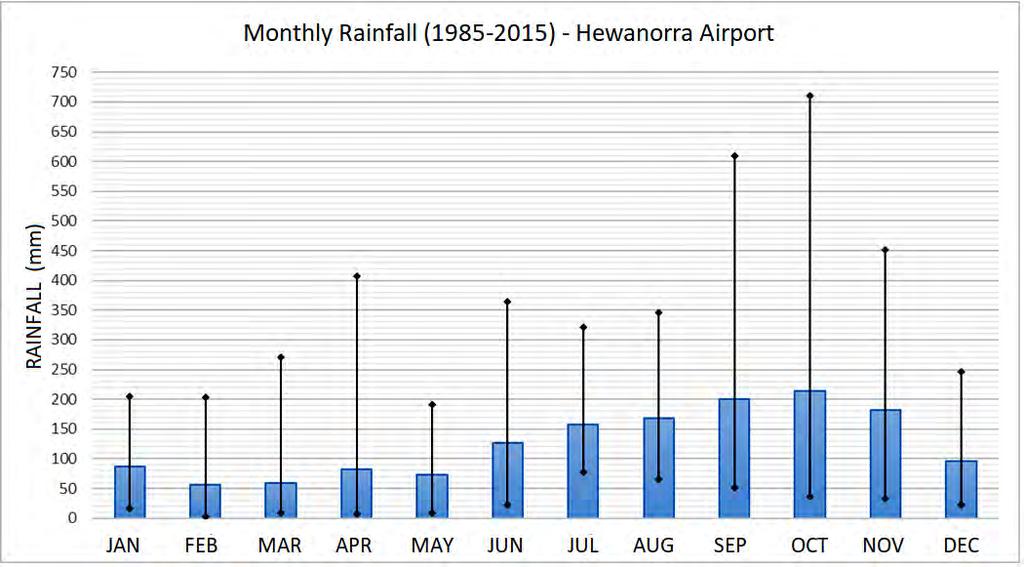 an increase in the number of peaks in rainfall, resulting in a shift in the rainfall climatology of Saint Lucia across decades.