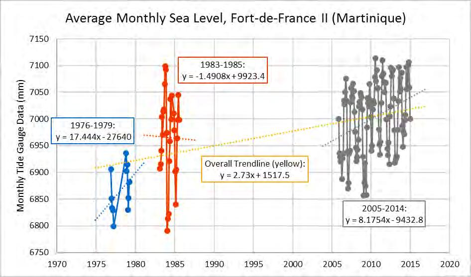 e. Sea Level Rise According to IPCC's Fifth Assessment Report, the rate of sea level rise since the 1850s has been larger than the average rate during the previous 2,000 years (high confidence) at a