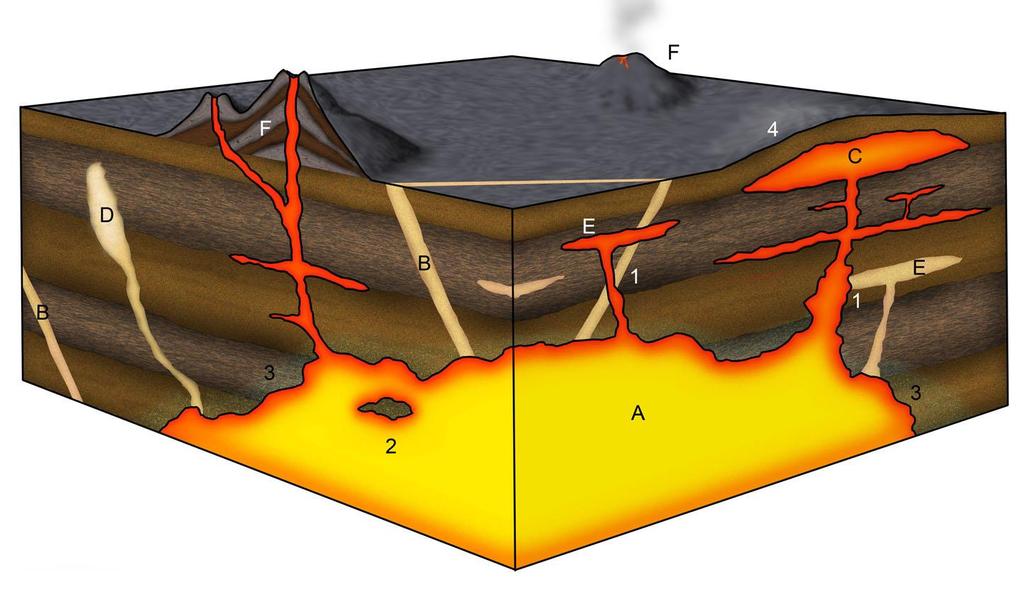 Igneous Structures Accompanied processes: 1 = young subvolcanic intrusion cutting an older one 2 = xenolith (solid rock of high melting temperature transported within magma from below) or roof