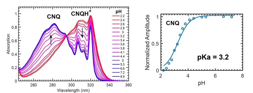 Figure S.17: Emission spectra of 5-chloroquinoline in various solvents. 5-cyanoquinoline Figure S.