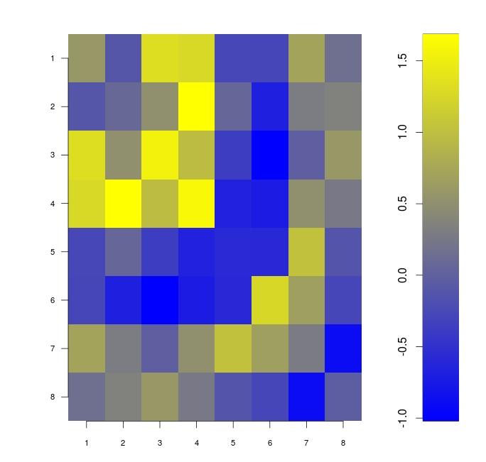 Posterior mode analysis: numerical solution Numerical optimization (quasi-newton). 1-D: unique mode. 4 and 8 grid points: 3 maxima.