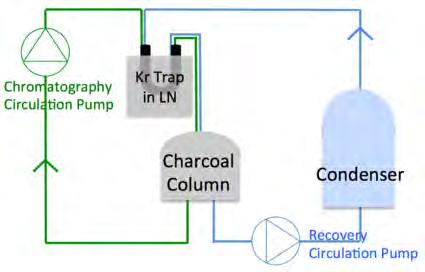Cold and Pure LXe Ex-situ removal of Kr via charcoal chromatography