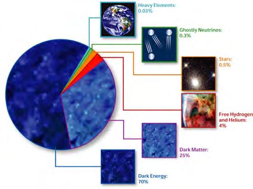dark matter, big bang, inflation