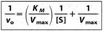 the y (1/v) intercept (1/[S] = 0) is 1/v max the x (1/[S]) intercept (1/v = 0) is -1/K M the slope is K M /v max Enzyme Inhibition
