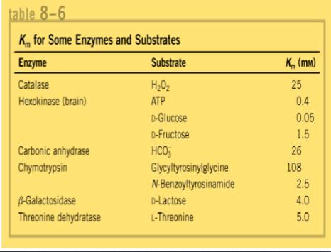 Each enzyme will have a certain K m for each substrate.