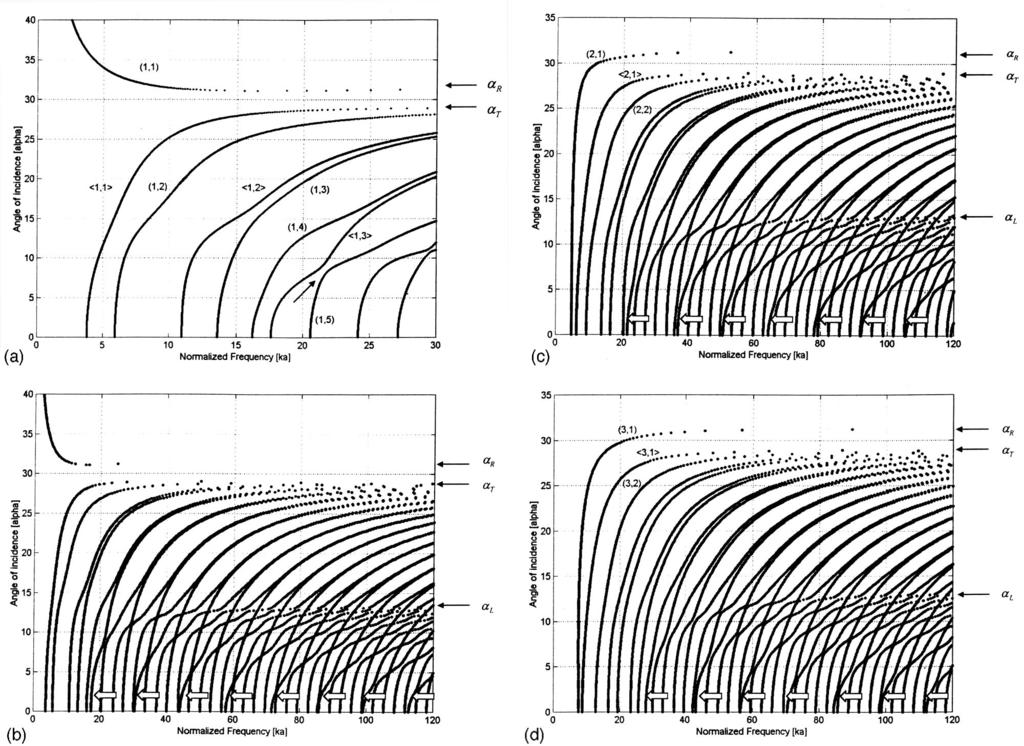 FIG. 2. Form function for an aluminum cylinder at 5. FIG. 3. Resonance curves of an aluminum cylinder.