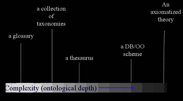 Different types of Ontologies Slide taken from