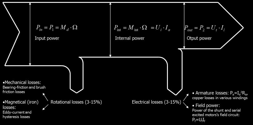 We can get the output power if we subtract the mechanical and the iron losses from the internal power: P out = P int P iron+mech = 8838 900 = 7938 W The efficiency: η = P out P in = 7938 10000 =