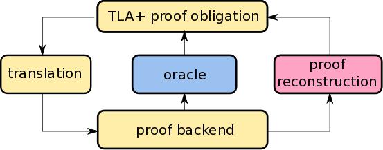 Proof reconstruction Oracle: trusted external reasoner simple, but error-prone translation and backend part of trusted code base Proof reconstruction: skeptical