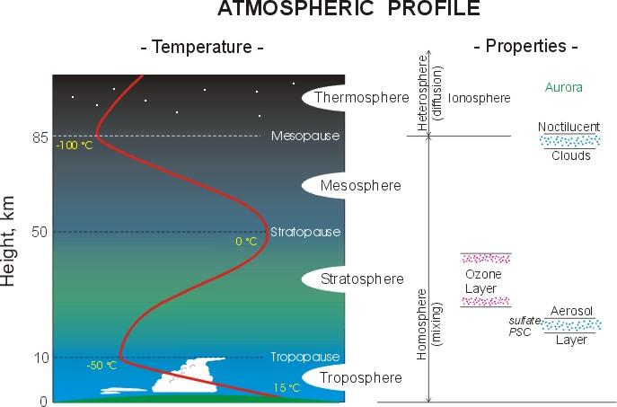 Atmospheric Thermal Structure EAS