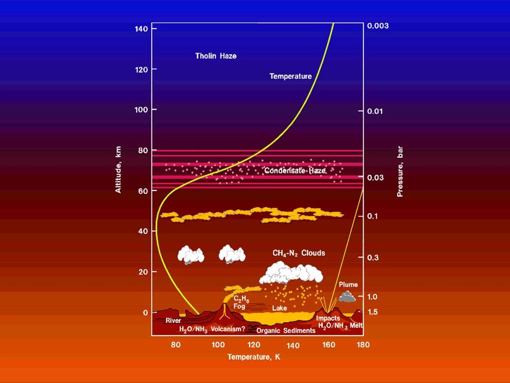 Titan s s Atmospheric Thermal Profile Balance between greenhouse and anti-green house effects: Green house effects would cause +21 K increase in surface