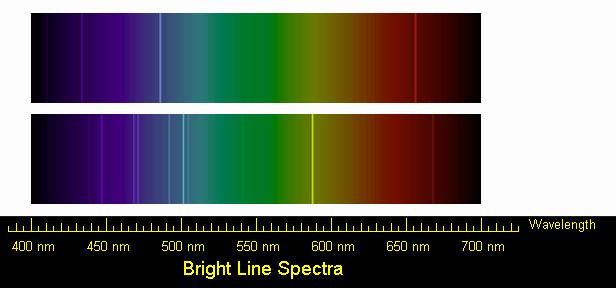 Spectra Hydrogen Helium Each element/molecule has its own spectral fingerprint that can be observed in either emission or absorption depending