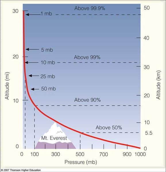 Atmospheric density and pressure decline with increasing altitude.