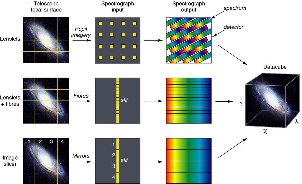 3-D Spectroscopy Using Integral Field Optics