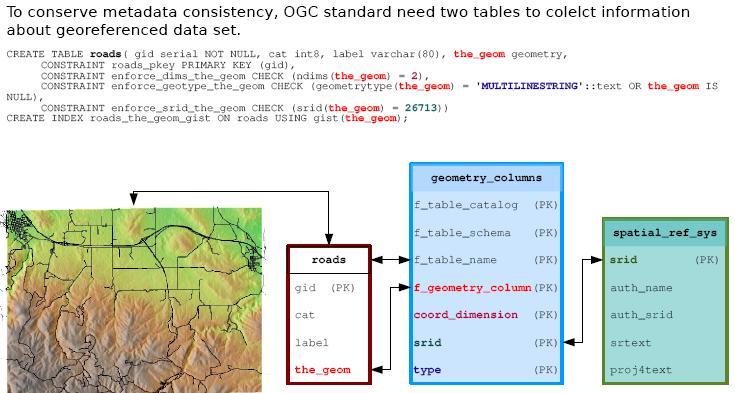 PostGIS System Tables (OGC Metadata tables) FOSS Relational