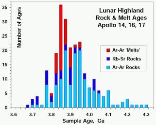 (2010) Lunar Basins Lunar Basins South Pole Aitken Basin (> 3.