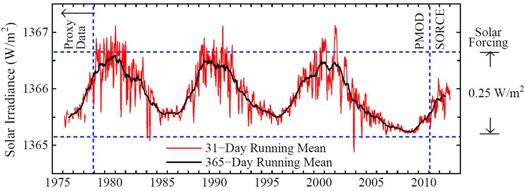 Record Warmth In Recent Years Even though solar irradiance