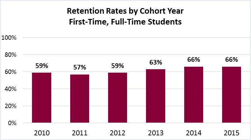 IPEDS Graduation/Retention Rates Graduation Rates by Cohort Year First-Time, Full-Time Students 100% 80% 60% 40% 20% 0% 2007 2008 2009 2010 2011 2012 100% 35% 150% 47% 200% 49% 25% 20% 20% 22%