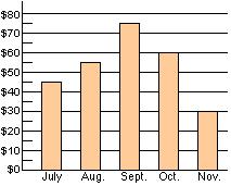 . This bar graph shows David's savings for five months. Use the graph to answer the following questions. (a) David saved in August. [2] (b) He saved the least money in.
