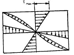 GATE PATHSHALA - 95 There are some applications in machinery for non-circular cross-section members and shafts where a regular polygonal cross-section is useful in transmitting torque to a gear or