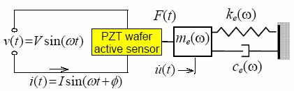 Figure 1. Electro-mechanical coupling between the active sensor and the structure (Giurgiutiu et al. 1998). Computer Impedance Analyzer PZT patch Aluminum plate Figure 2.