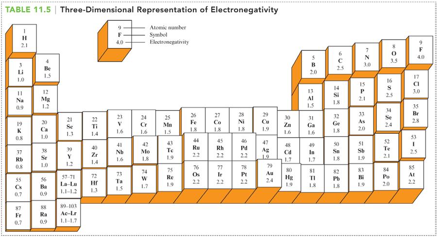 Electronegativity Electronegativity is the attraction that an atom of an element has for electrons. o Electronegativity exhibits a periodic trend. Electronegativities H 2.1 Li Be B C N O F 1.0 1.5 2.