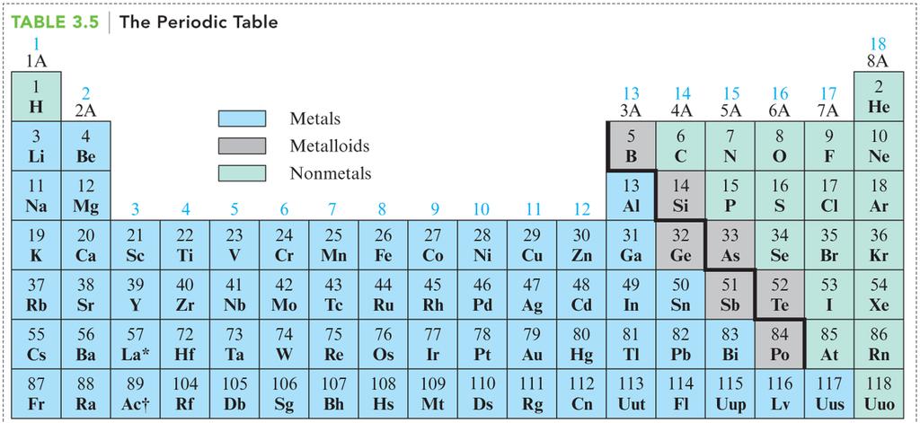 3.2 Introduction to the Periodic Table Nh Mc Ts Og Key terms related to the Periodic Table: o Group (vertical), Period (horizontal) o Metal, Metalloid,
