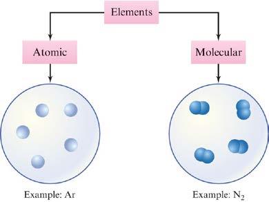 together by covalent bonds.