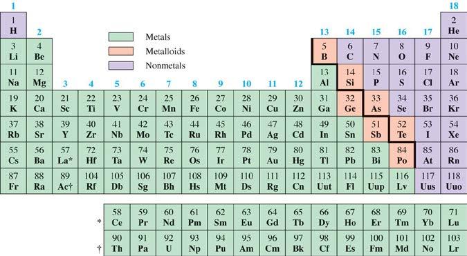 Periodic Trends in Atomic Properties (11.1 and 11.