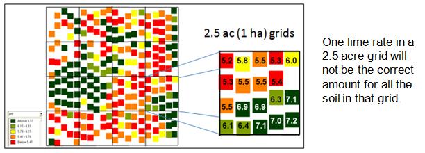An alternative to soil surveys is grid sampling, typically on a 2.5 ac (1 ha) density. The errors in a grid sampling approach are not typically caused by poor lab analyses.