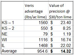 The typical cost of a Veris MSP3 map is $15-20/ac which means the lime accuracy improvement alone covers most of the initial map cost. Table 1.