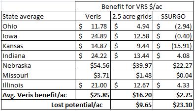 Table 4. Net returns per acre for VRS using Veris maps, 2.5 ac grid maps, and SSURGO surveys. The economic advantages of precise soil maps over SSURGO soil surveys average $23.10 per acre.