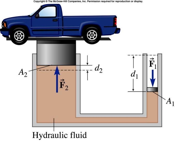 Lecture 10 17/34 Phys 220 Pascal s Principle A change in pressure at any point in a confined fluid is transmitted everywhere in the fluid Hydraulic Lift F1 F2 P = F 1 / A 1 on right P1 P 2 A P = F 2