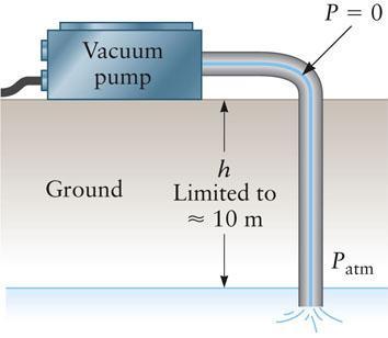Lecture 10 28/34 Phys 220 Pumping Water Vacuum Pump at surface