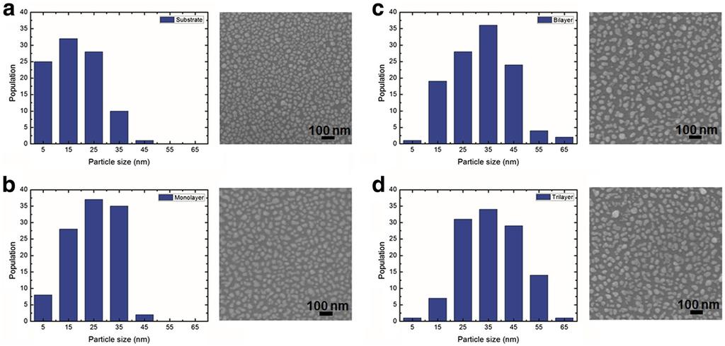 Huang et al. Nanoscale Research Letters 2012, 7:618 Page 3 of 6 Figure 2 Histograms and SEM images of silver nanoparticles. (a) Substrate, (b) monolayer, (c) bilayer, and (d) trilayer graphene flakes.
