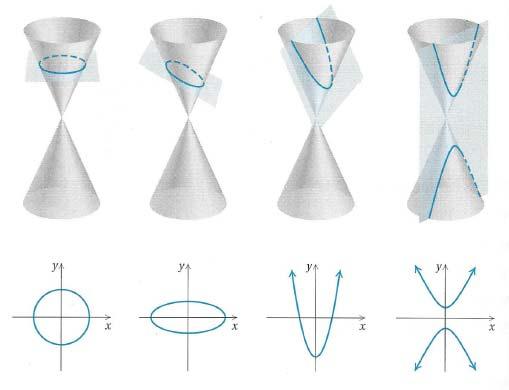 CONIC SECTIONS Parabolas When a cone is cut by a plane parallel to a side of the cone as shown above, the conic section formed is a parabola.