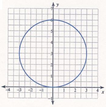 Center: C (h, k) Radius: r Standard form of Equation of a Circle (x