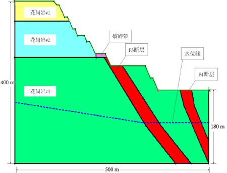 fault, which should be considered to have an effect on the slope stability during calculations.