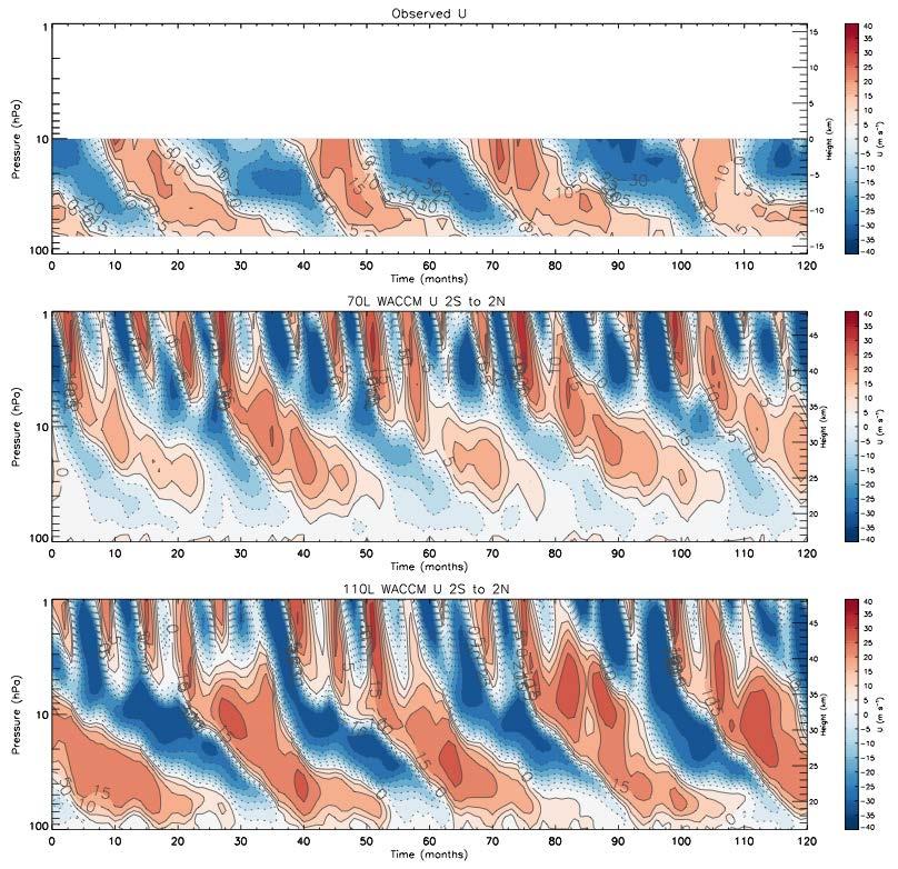Quasi Biennial Oscillation (QBO) in CESM-WACCM5 CESM-WACCM5 can simulate the QBO OBSERVED Equatorial Zonal Wind (U)