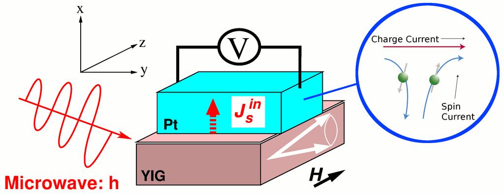 Spin current generation by FMR (Spin pumping) : Spin Hall effect J c = Θ H σ J s Spin Pumping; Tserkovnyak, Brataas (2002) YIG (yttrium iron garnet): a magnetic INSULATOR!