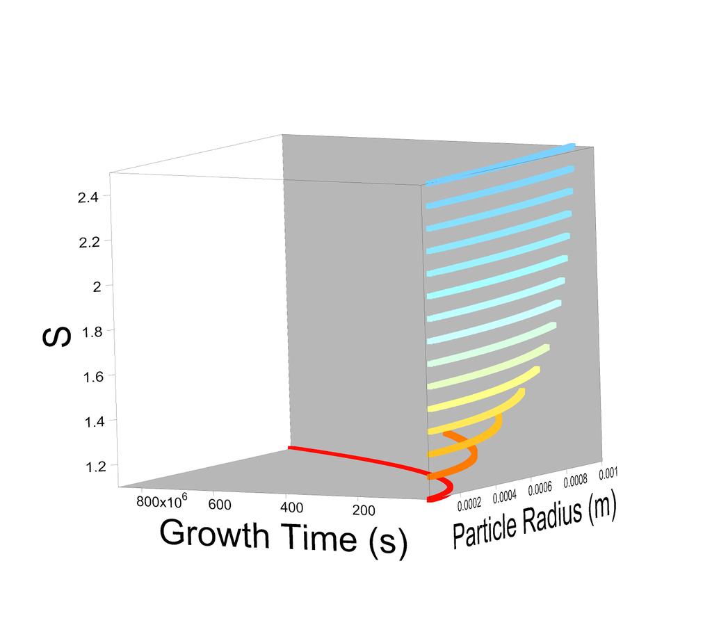 Figure 3: Snowflake Growth Time by Aggregation Growth from 1mm to 1cm with Respect to Different Ice Particle Number