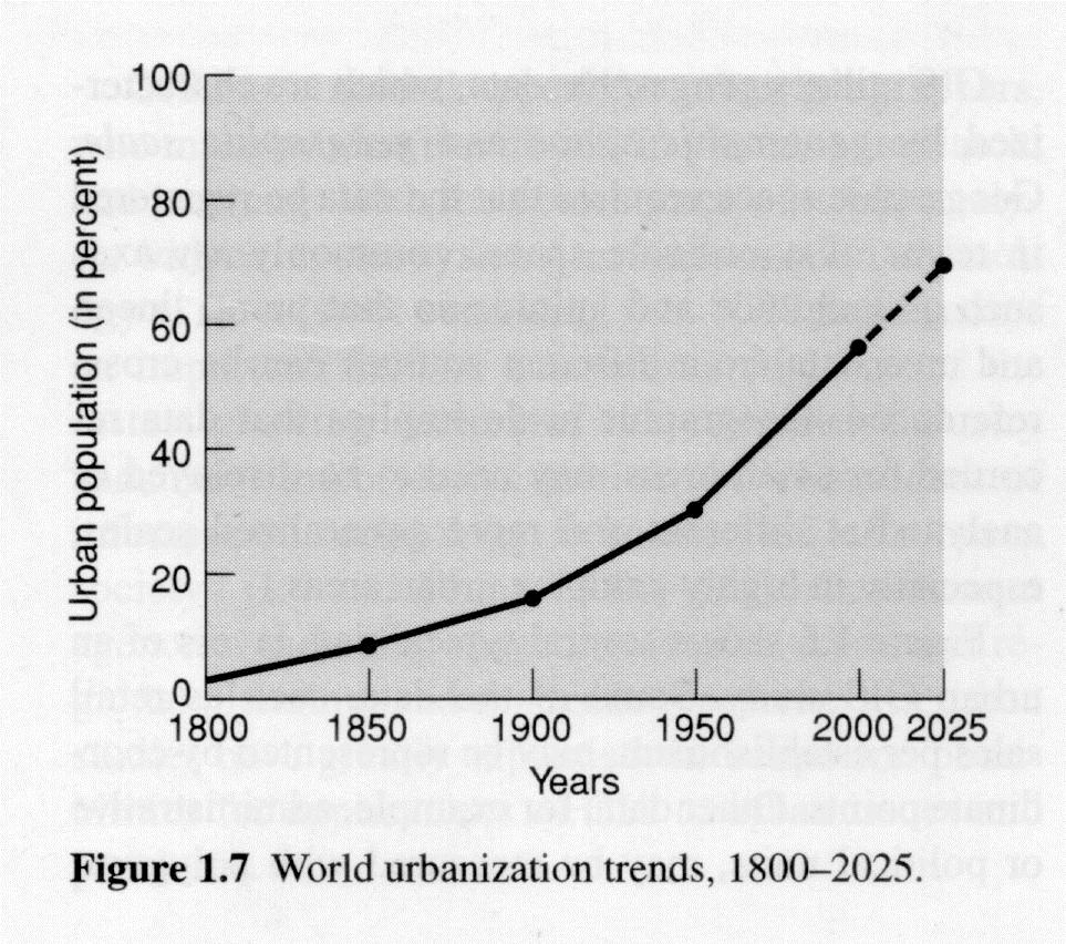 1.2 The Object of Urban 1.2.ii What is Urbanisation?