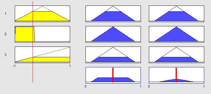 2.3. OZADJE DELOVANJA 9 Slika 2.2: Prikaz sklepanja z minimalno pripadnostjo in produktom funkcij. V prvem stolpcu slike 2.