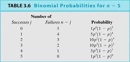 Binomial Coefficient In the binomial probability function P{Y = j} = n C j p j (1 p) n j the BINOMIAL COEFFICIENT is nc j = n! j! (n-j)! Also, j! is the FACTORIAL OPERATOR: j!