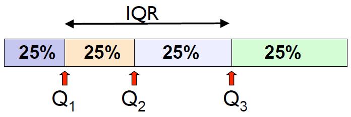 Scale: quartiles and IQR Q 2 is the same as the median The first quartile (Q 1 ) and third quartile (Q 3 ) are the medians of the data