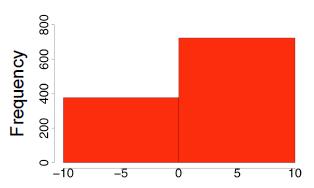 Effect of bin size on histogram
