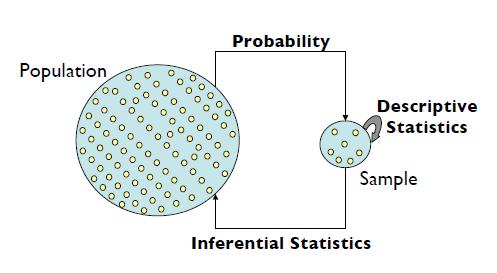 The Central Dogma of Statistics used to summarize data; (this is